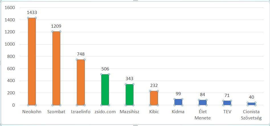 Hogyan ír a magyar zsidó (közösségi) média október 7-ről és a háborúról?